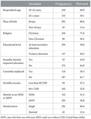 Exploring the willingness toward HIV immediate test and treat among MSM in Nairobi and its environs: a cross-sectional study